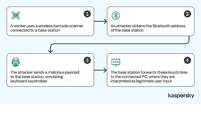 Kaspersky, barkod okuyuculardaki güvenlik açıklarını tespit etti: Depo sektörü siber saldırı riskiyle karşı karşıya